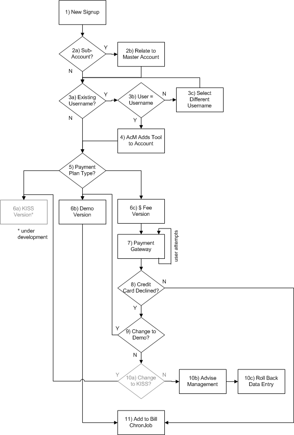 Help Meister - Signup Flowchart